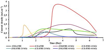 Tunisian hypersaline sediments to set up suitable halotolerant microbial bioanodes for electrostimulated biodegradation of thiabendazole